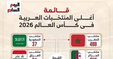 مونديال تاريخي للعرب.. حضور قياسي ومنتخب مصر على منصة الأغلى (إنفوجراف)